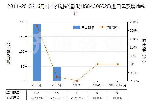 2011-2015年6月非自推進(jìn)鏟運機(jī)(HS84306920)進(jìn)口量及增速統(tǒng)計